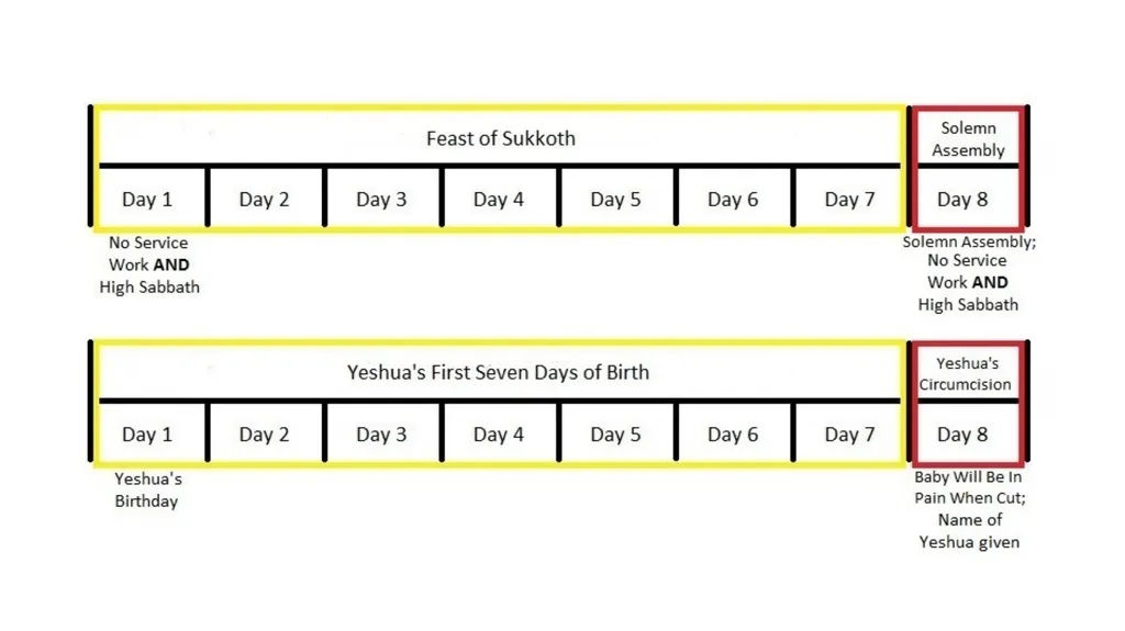 WHEN WAS YESHUA BORN? Evidence Based on Scriptural - slide 109 of 409