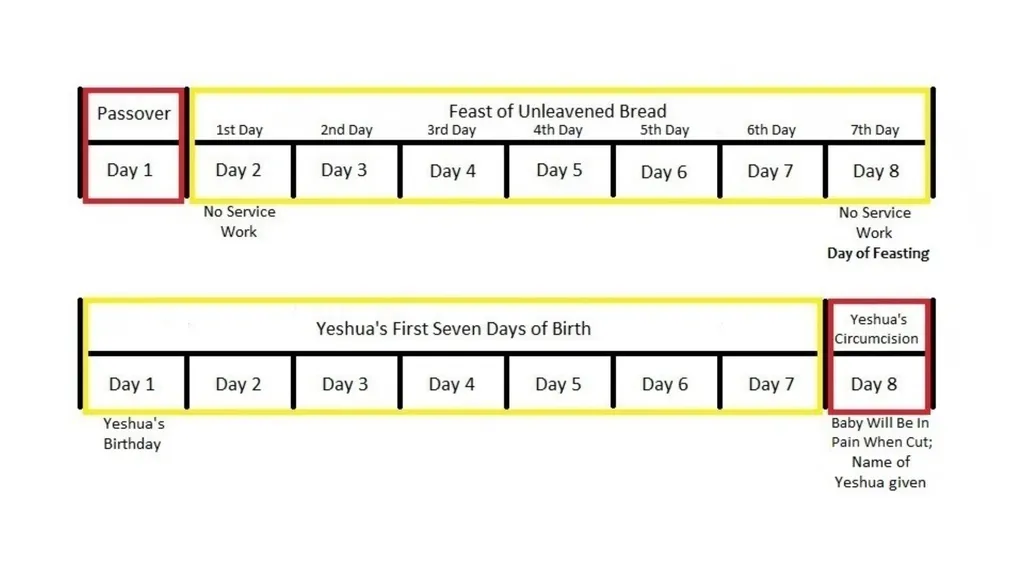 WHEN WAS YESHUA BORN? Evidence Based on Scriptural - slide 87 of 409