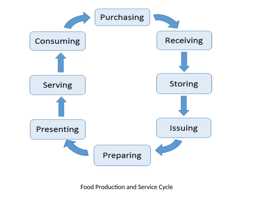 Subject Title : FOOD SERVICE MANAGEMENT-II Subject - slide 16 of 47