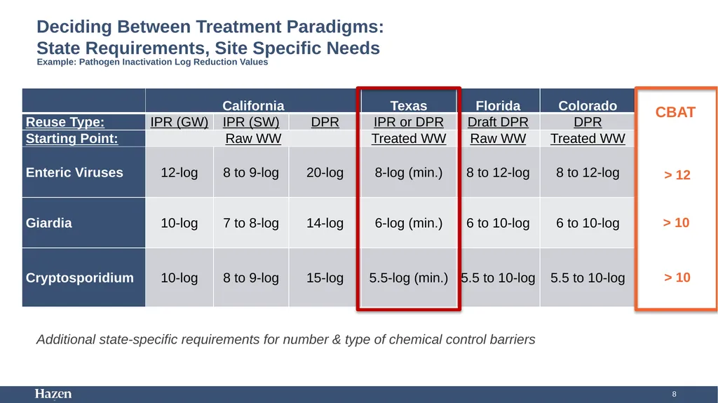 Using Carbon-Based Advanced Treatment (CBAT) to - slide 8 of 29