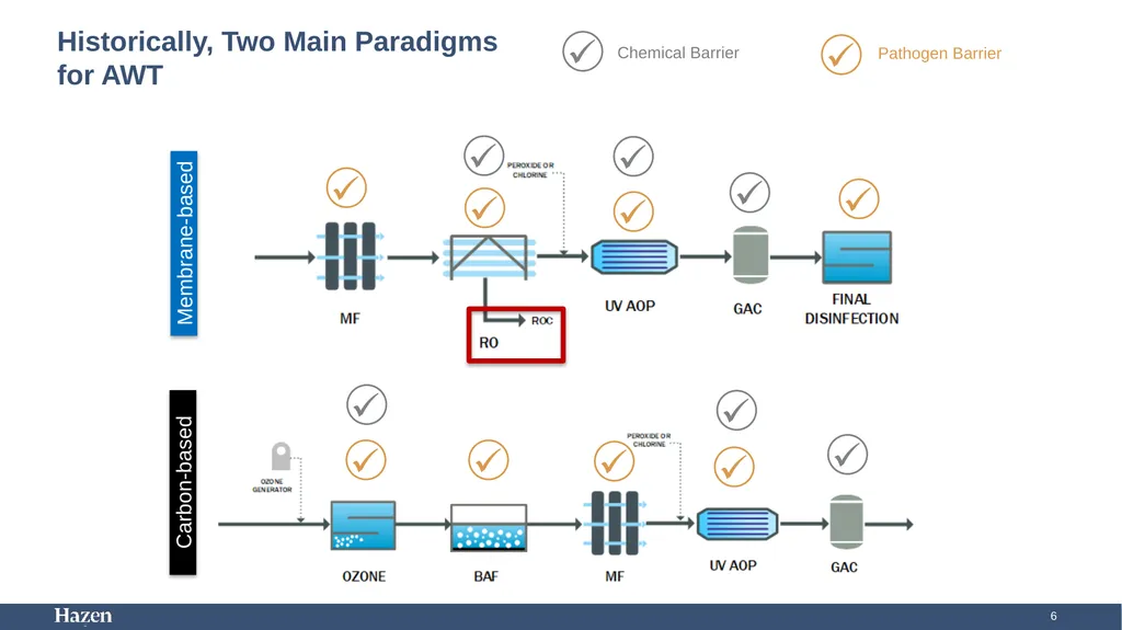 Using Carbon-Based Advanced Treatment (CBAT) to - slide 6 of 29