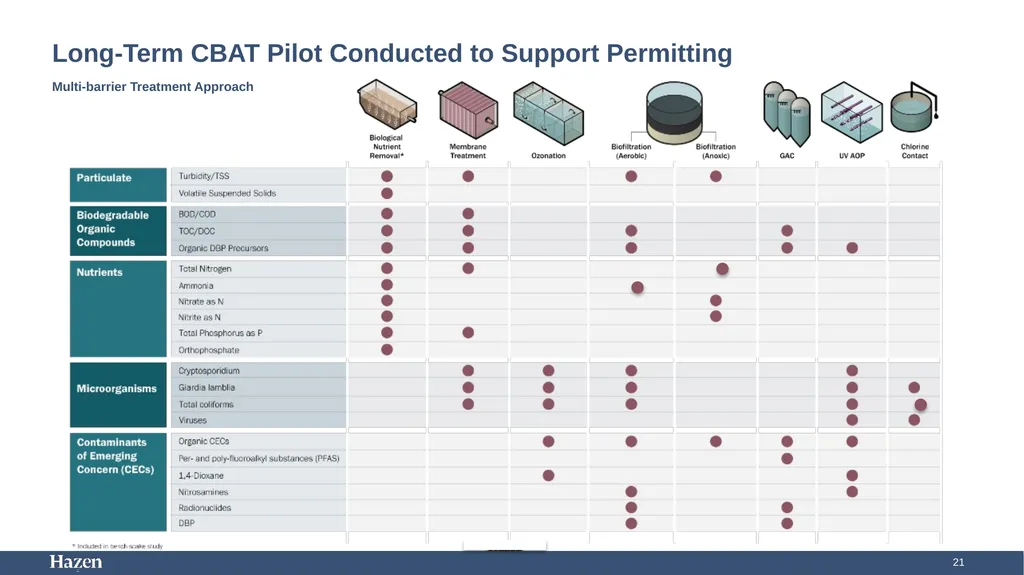 Using Carbon-Based Advanced Treatment (CBAT) to - slide 21 of 29