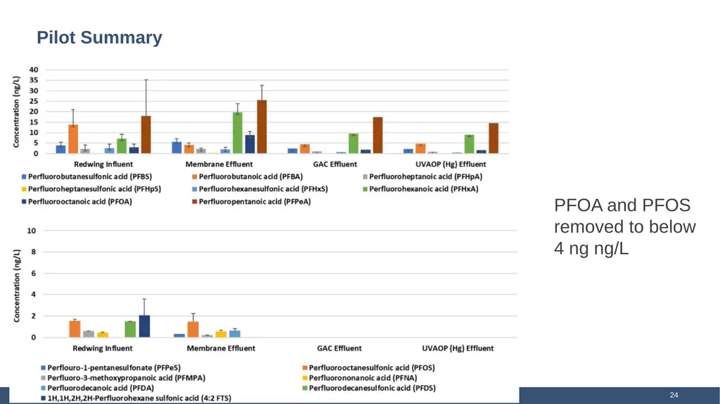 Using Carbon-Based Advanced Treatment (CBAT) to - slide 24 of 29