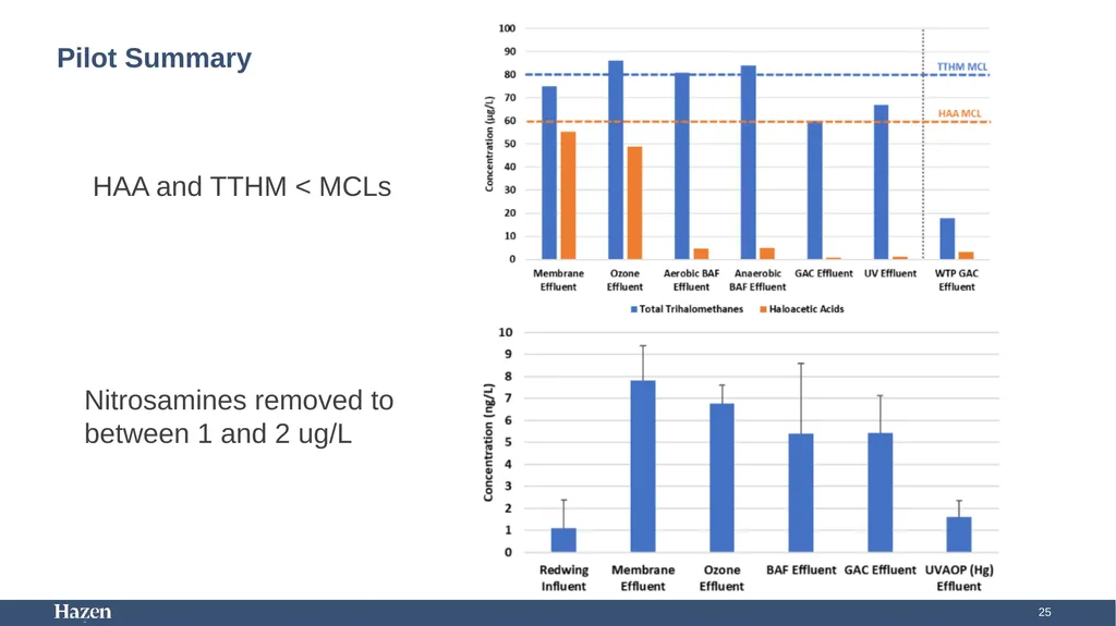 Using Carbon-Based Advanced Treatment (CBAT) to - slide 25 of 29