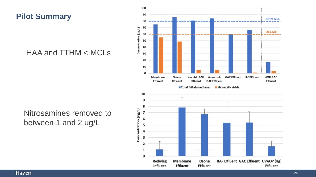 Using Carbon-Based Advanced Treatment (CBAT) to - slide 26 of 29