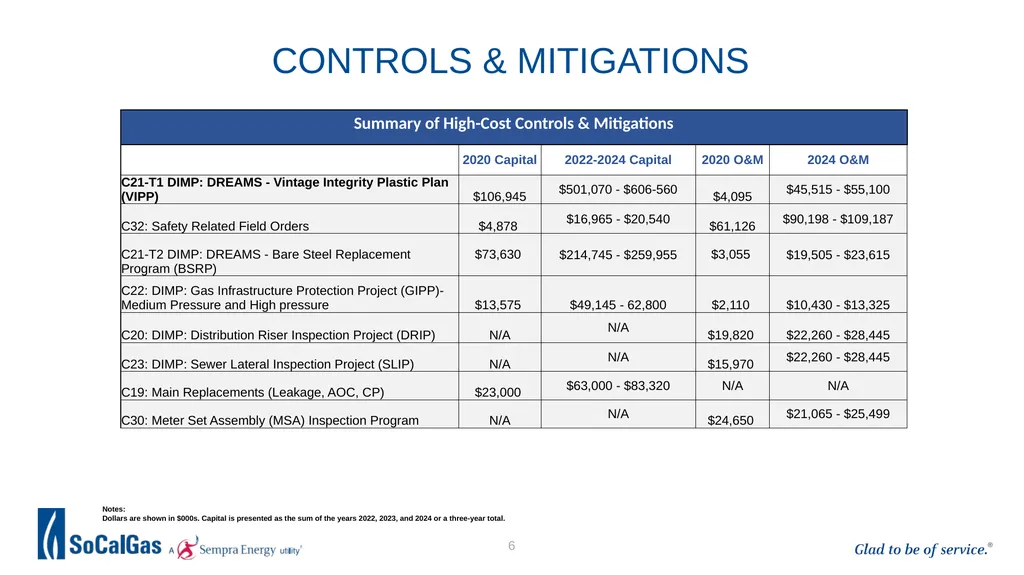 Workshop: SoCalGas Medium Pressure, High Pressure, - slide 6 of 16