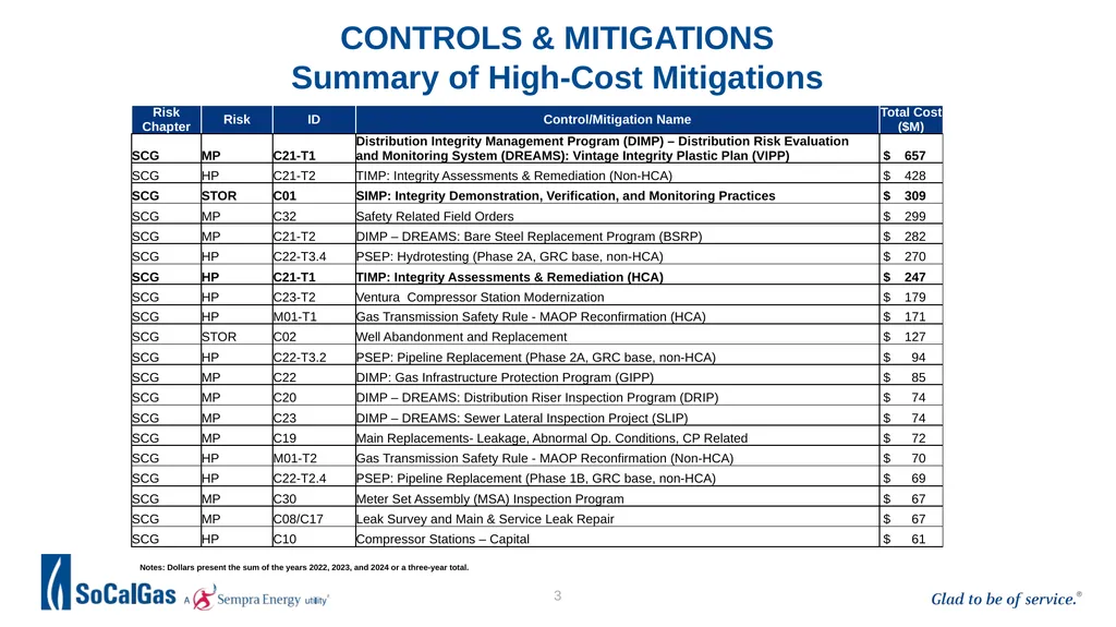 Workshop: SoCalGas Medium Pressure, High Pressure, - slide 3 of 16