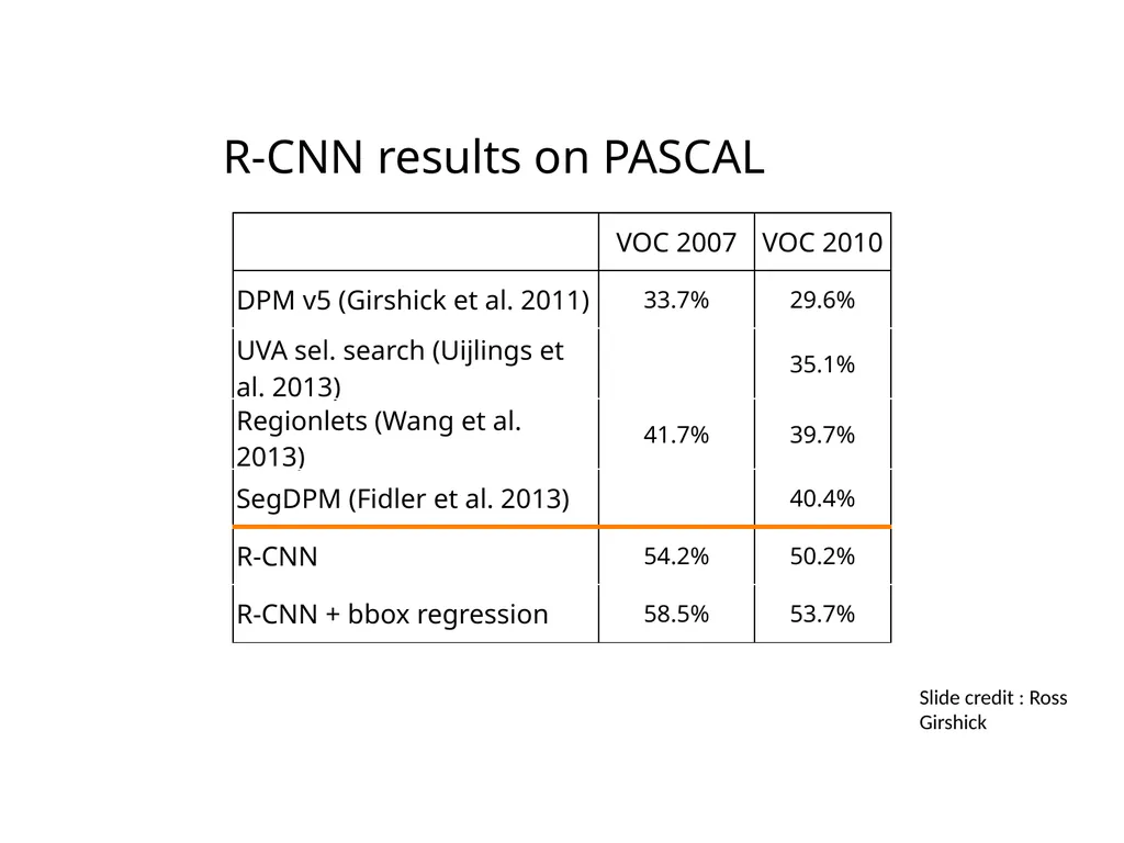 Object detection The Task R-CNN: Regions with CNN - slide 10 of 56
