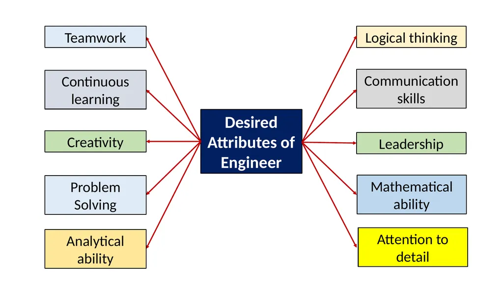 Course Code: 21GNH101J Course Name: Philosophy of - slide 36 of 43