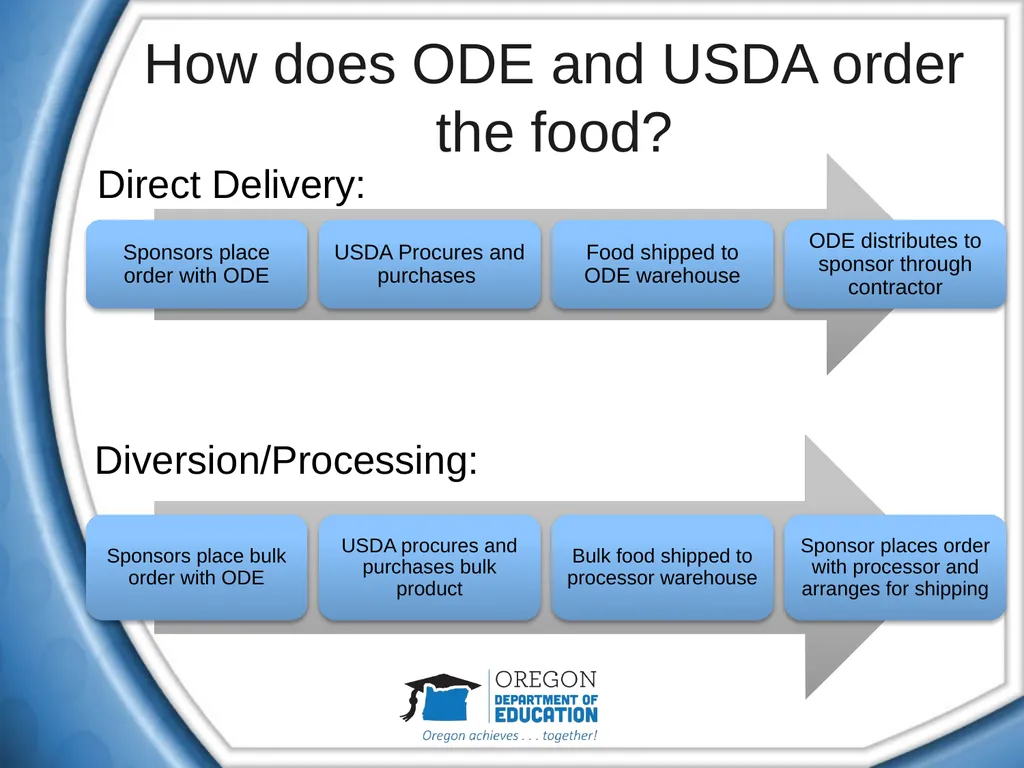 An Introduction to the USDA Food Distribution - slide 7 of 15