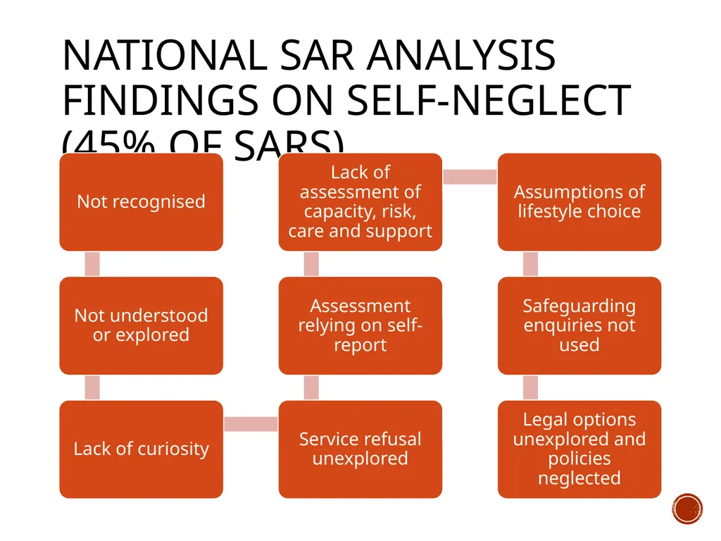 self-neglect: what works? The evidence-base for - slide 5 of 26