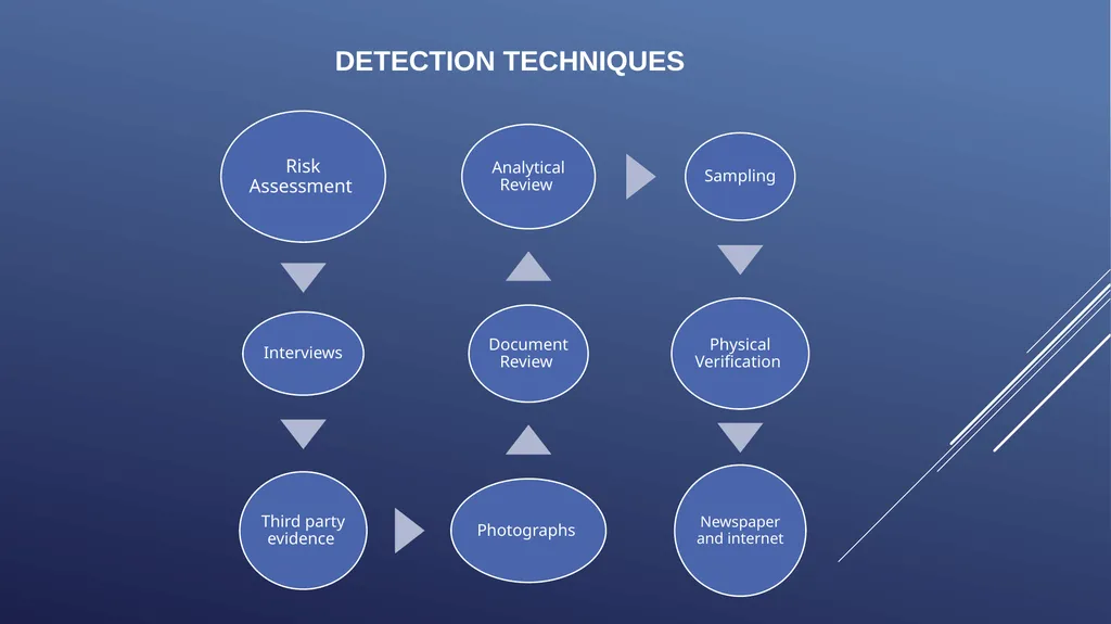 ICAB Webinar on Forensic Audit and Corporate - slide 32 of 45