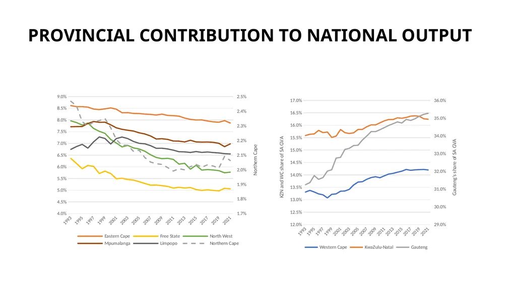 WHY HAS SOUTH AFRICA’S INDUSTRIAL POLICY FAILED TO - slide 10 of 21