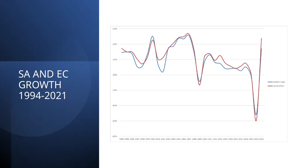WHY HAS SOUTH AFRICA’S INDUSTRIAL POLICY FAILED TO - slide 12 of 21