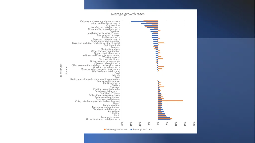 WHY HAS SOUTH AFRICA’S INDUSTRIAL POLICY FAILED TO - slide 15 of 21