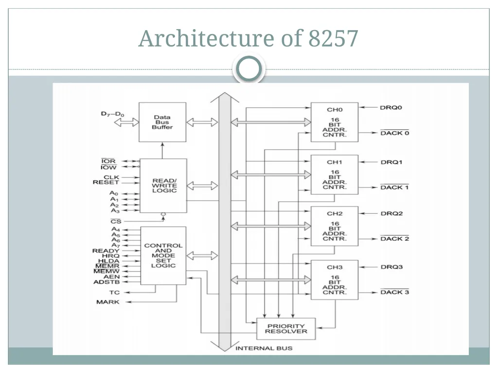 8257 DMA Controller Introduction DMA stands for - slide 9 of 25