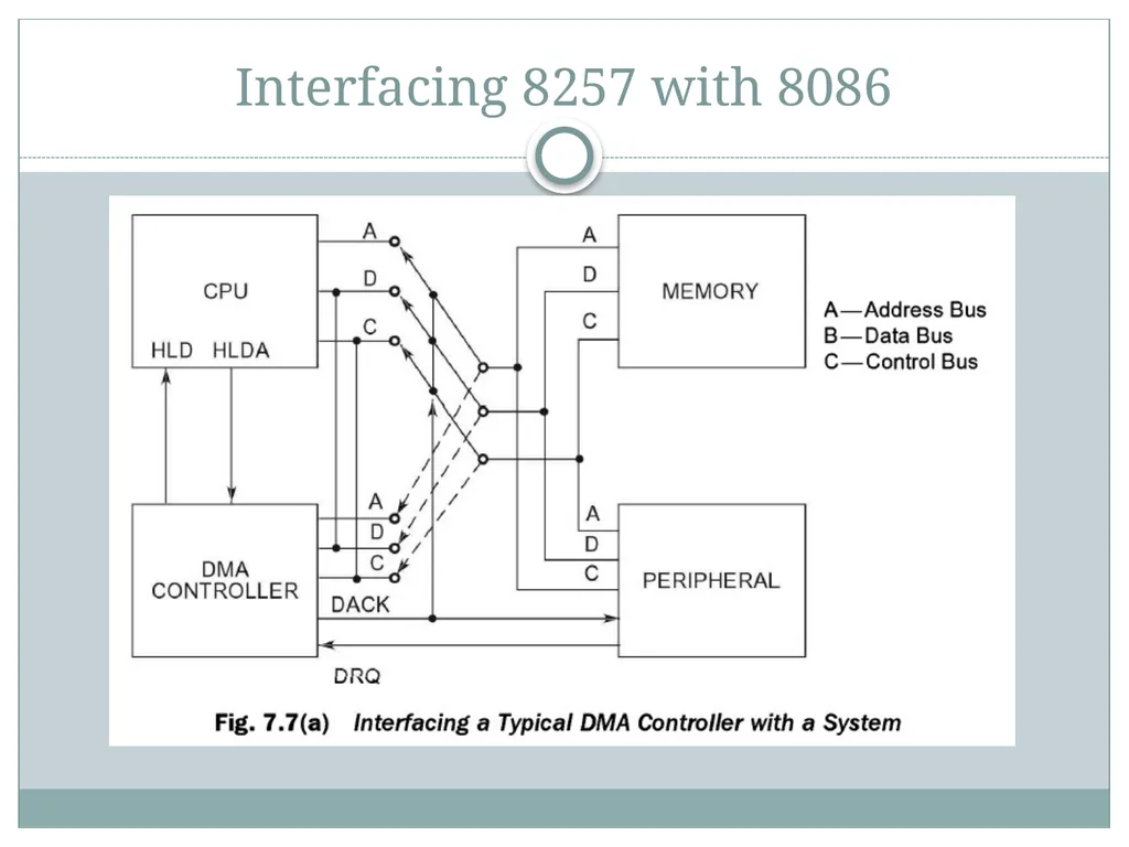 8257 DMA Controller Introduction DMA stands for - slide 25 of 25