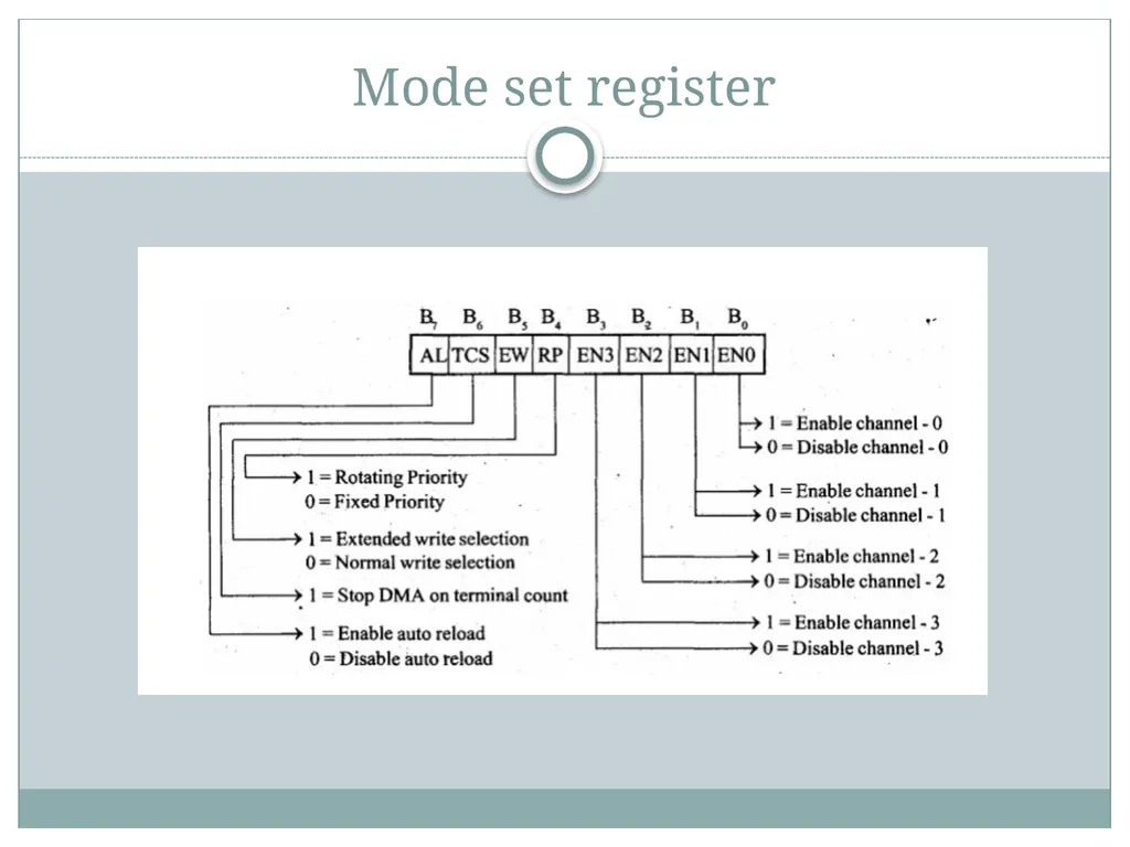8257 DMA Controller Introduction DMA stands for - slide 17 of 25