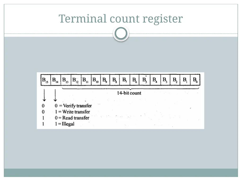 8257 DMA Controller Introduction DMA stands for - slide 14 of 25