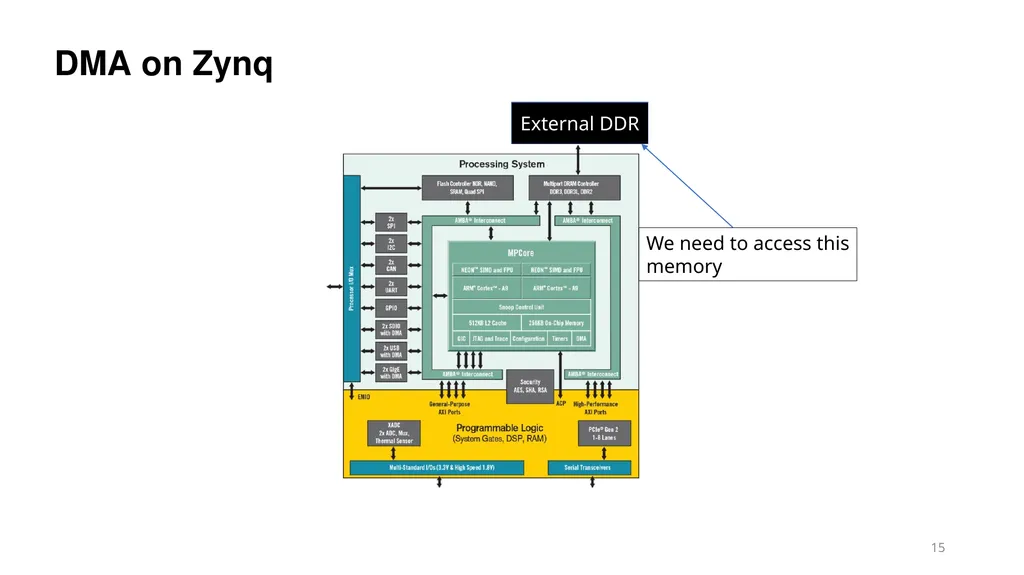 Vipin Kizheppatt Direct Memory Access(DMA) - slide 15 of 26