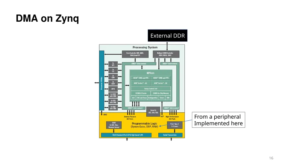 Vipin Kizheppatt Direct Memory Access(DMA) - slide 16 of 26