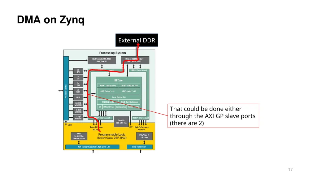 Vipin Kizheppatt Direct Memory Access(DMA) - slide 17 of 26