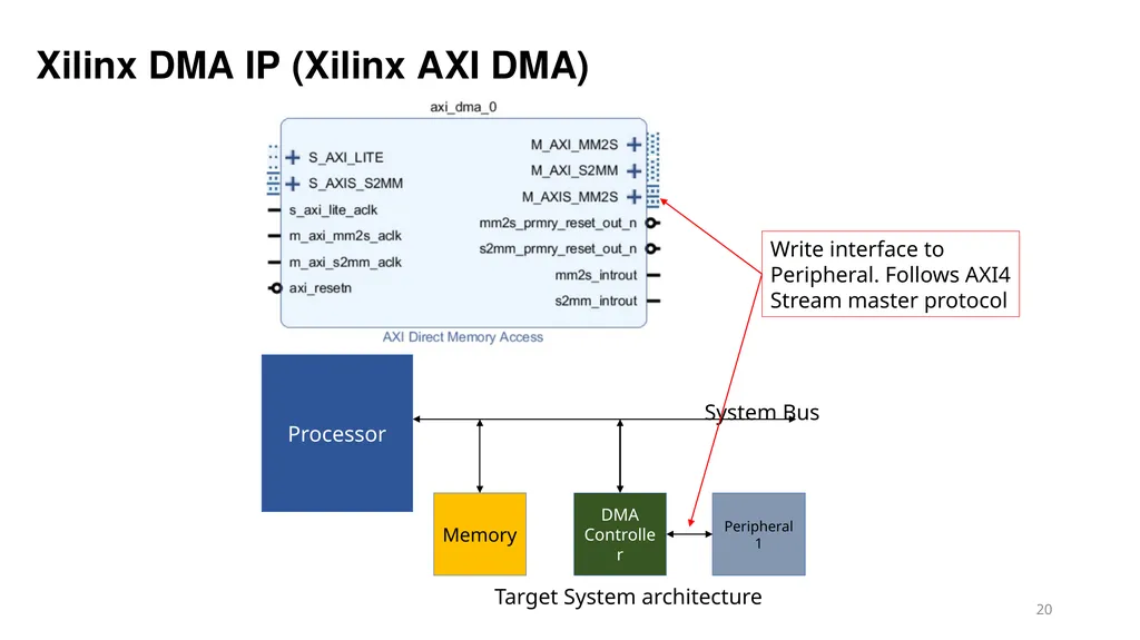 Vipin Kizheppatt Direct Memory Access(DMA) - slide 20 of 26