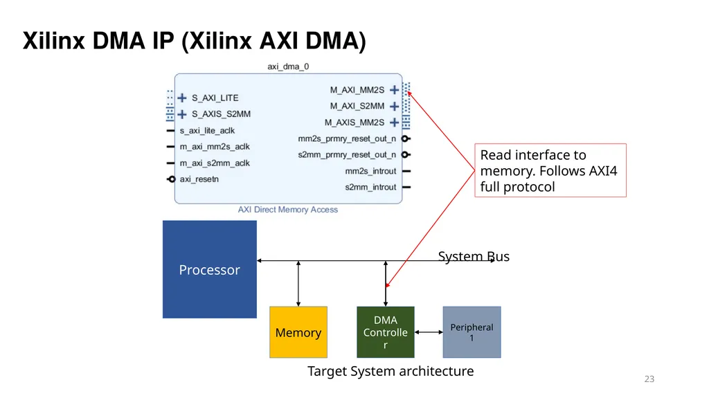 Vipin Kizheppatt Direct Memory Access(DMA) - slide 23 of 26