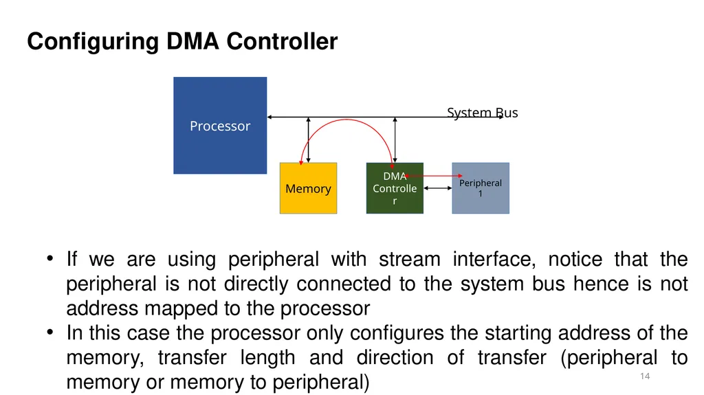 Vipin Kizheppatt Direct Memory Access(DMA) - slide 14 of 26