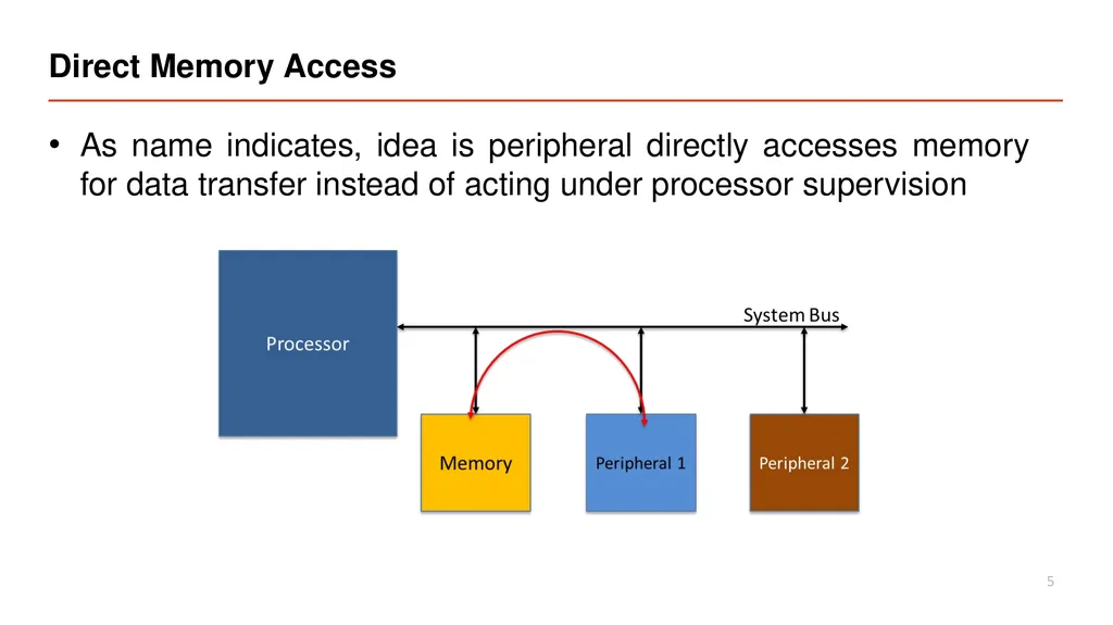 Vipin Kizheppatt Direct Memory Access(DMA) - slide 5 of 26