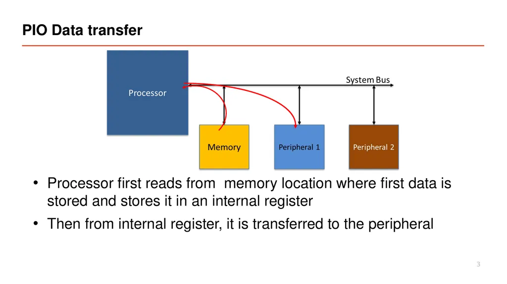 Vipin Kizheppatt Direct Memory Access(DMA) - slide 3 of 26