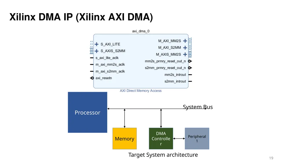 Vipin Kizheppatt Direct Memory Access(DMA) - slide 19 of 26