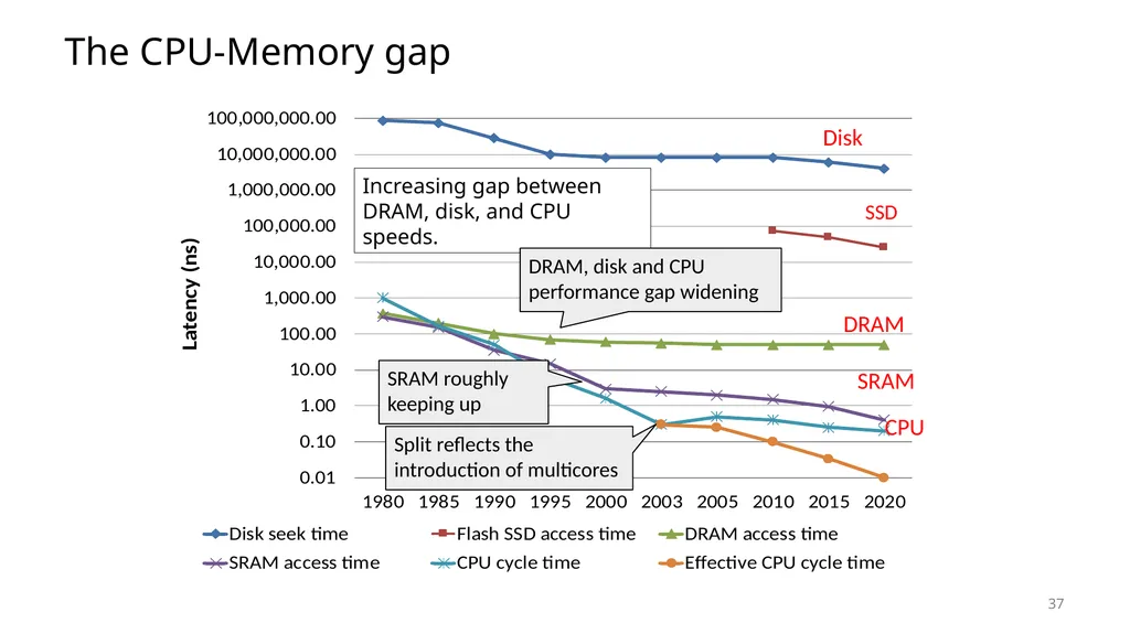 Lecture 12 Memory Hierarchy CS213 – Intro to - slide 36 of 55