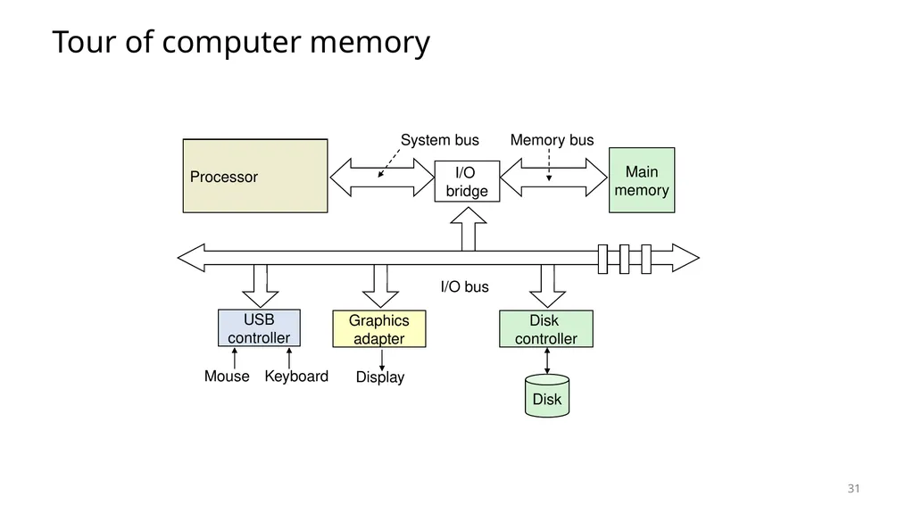 Lecture 12 Memory Hierarchy CS213 – Intro to - slide 30 of 55