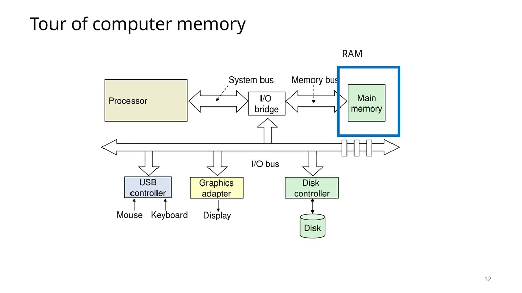 Lecture 12 Memory Hierarchy CS213 – Intro to - slide 12 of 55