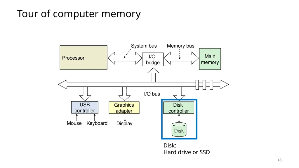 Lecture 12 Memory Hierarchy CS213 – Intro to - slide 18 of 55