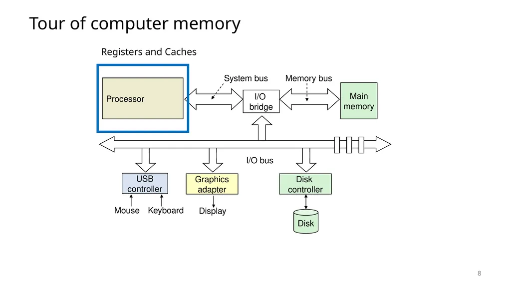 Lecture 12 Memory Hierarchy CS213 – Intro to - slide 8 of 55