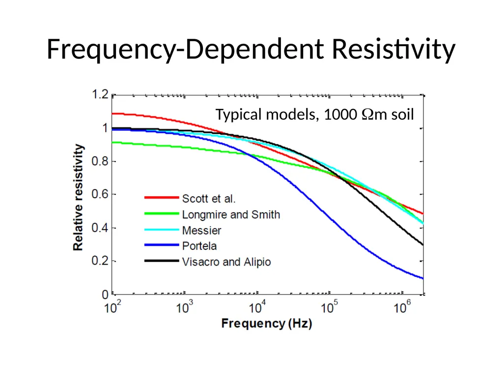 Progress in CIGRE Working Groups on Lightning and - slide 29 of 45