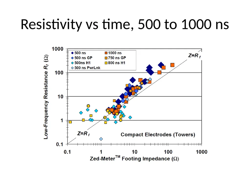 Progress in CIGRE Working Groups on Lightning and - slide 35 of 45
