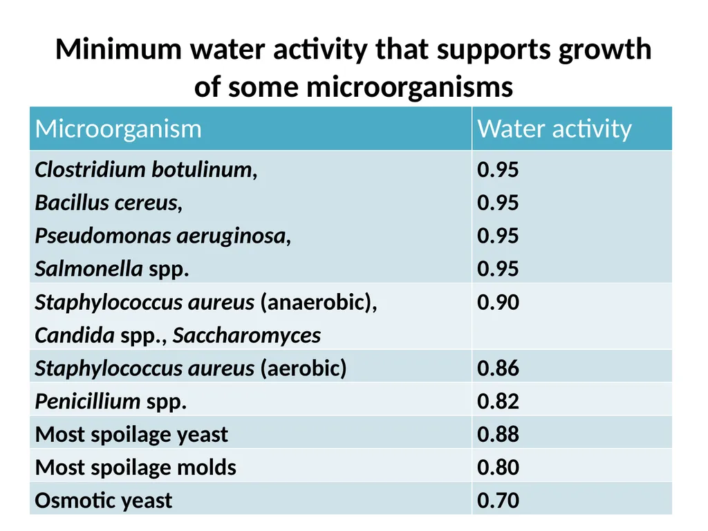 Factors affecting microbial growth in food (a) - slide 11 of 23