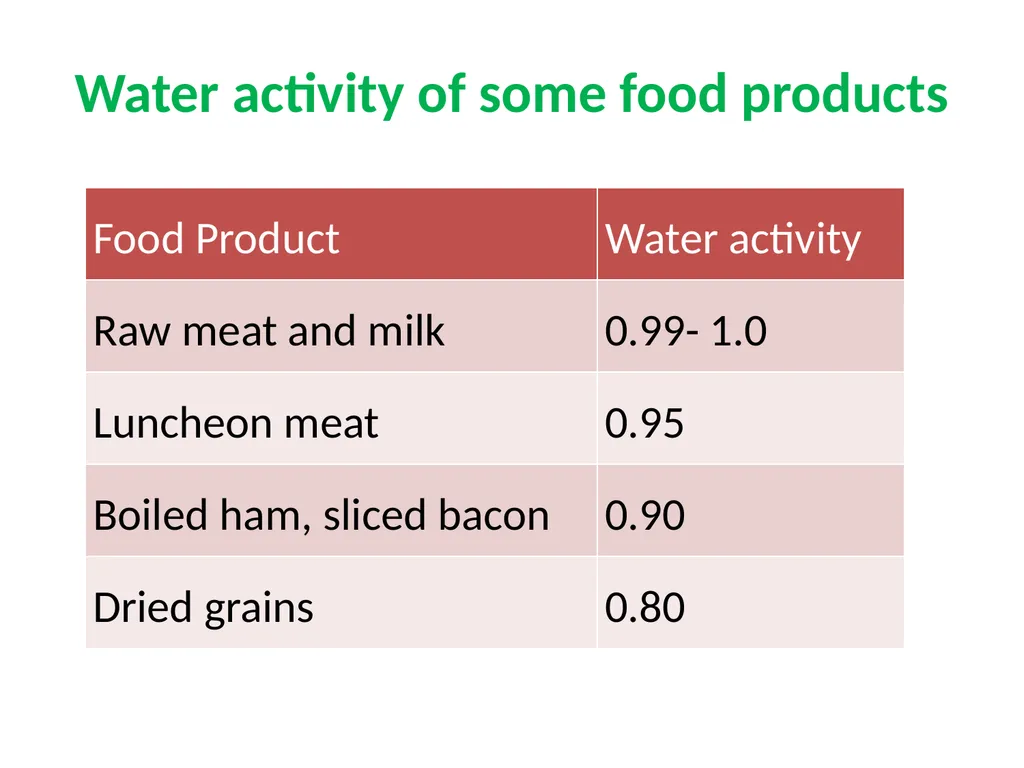 Factors affecting microbial growth in food (a) - slide 9 of 23