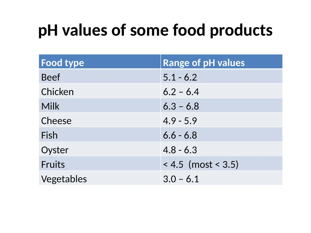 Factors affecting microbial growth in food (a) - slide 4 of 23