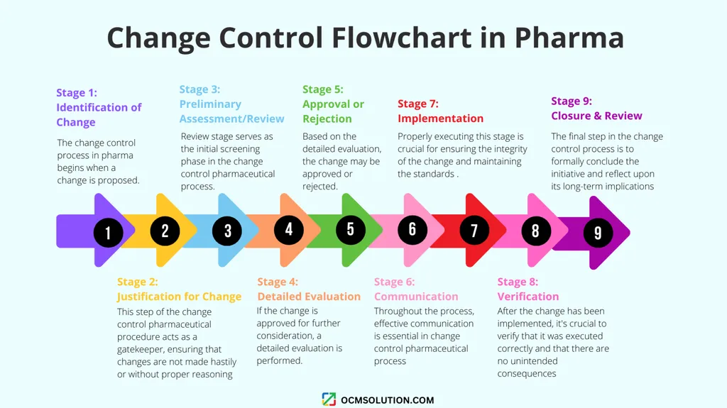 Change Control in Pharmaceutical Industry What is - slide 4 of 14