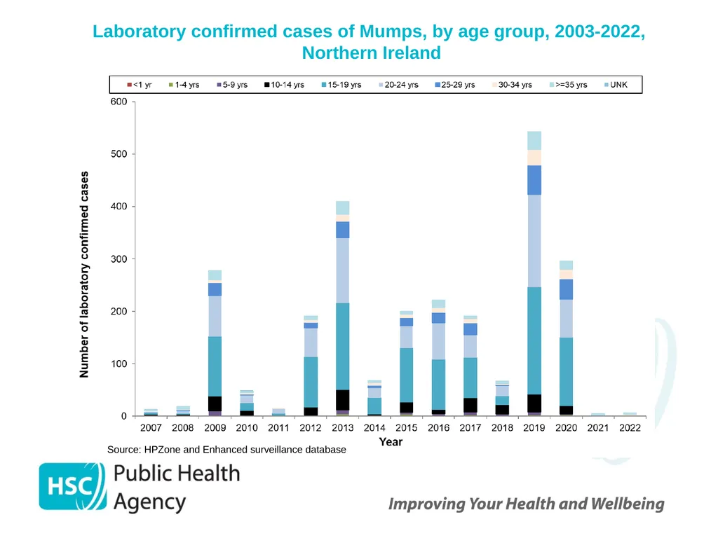 Measles, mumps and rubella Prepared by the PHA - slide 22 of 49