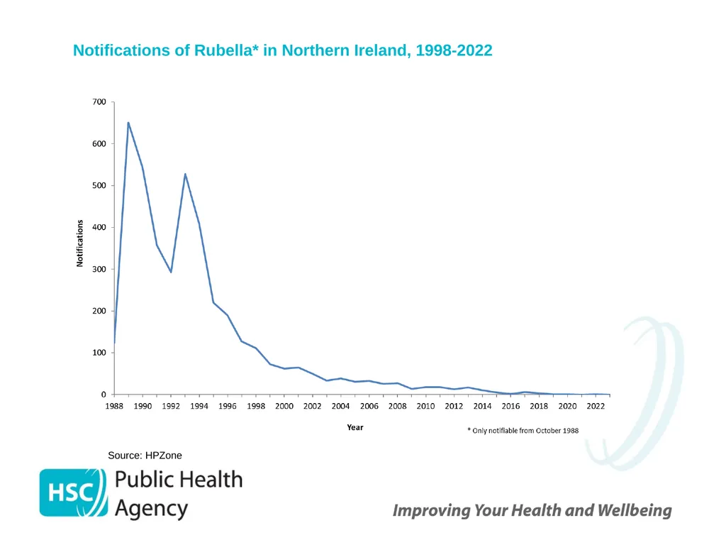 Measles, mumps and rubella Prepared by the PHA - slide 28 of 49