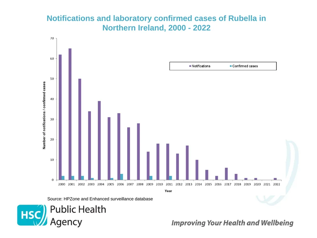 Measles, mumps and rubella Prepared by the PHA - slide 29 of 49