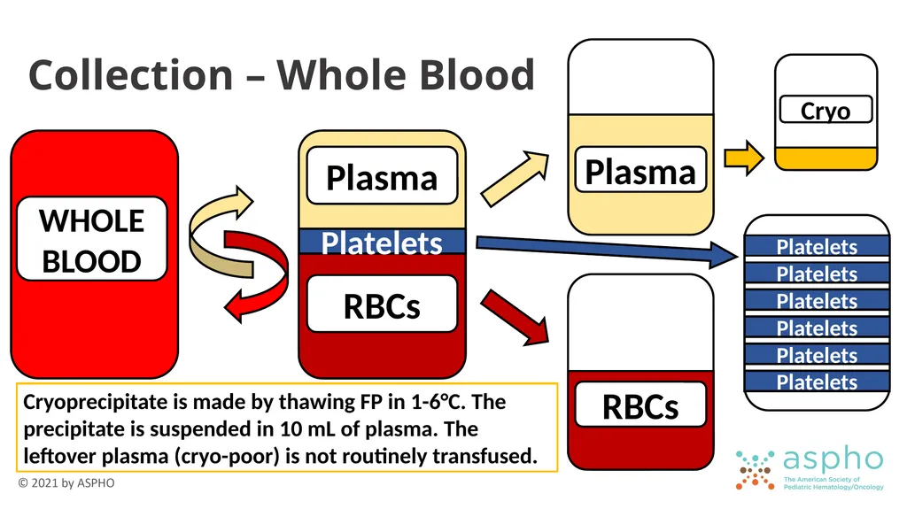 Transfusion Medicine Rachel S. Bercovitz, MD MS - slide 6 of 81