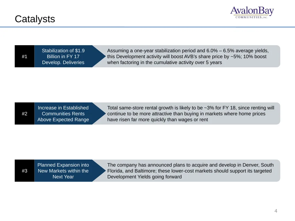 We recommend longing AvalonBay [AVB] because it is - slide 4 of 9