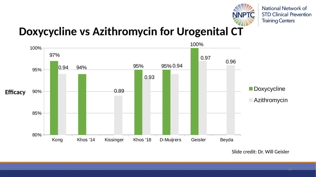 November 3, 2021 Philip A. Chan, MD, MS Medical - slide 21 of 46