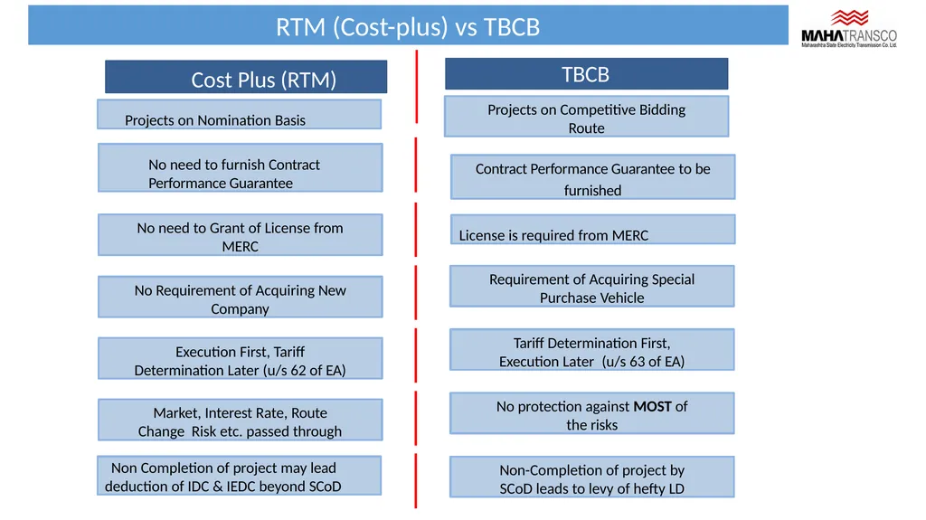 Tariff Based Competitive Bidding (TBCB) - slide 3 of 15